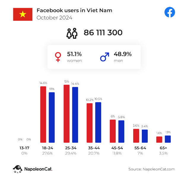 Số lượng ngừoi dùng Facebook tại Việt Nam - Nguồn NapoleonCat