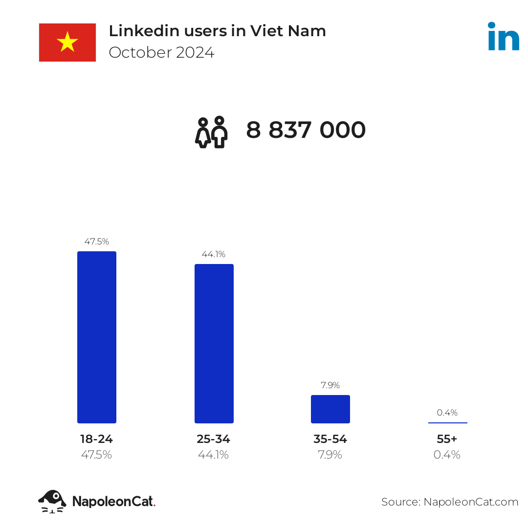 Số lượng ngừoi d&ugrave;ng LinkedIn tại Việt Nam - Nguồn NapoleonCat