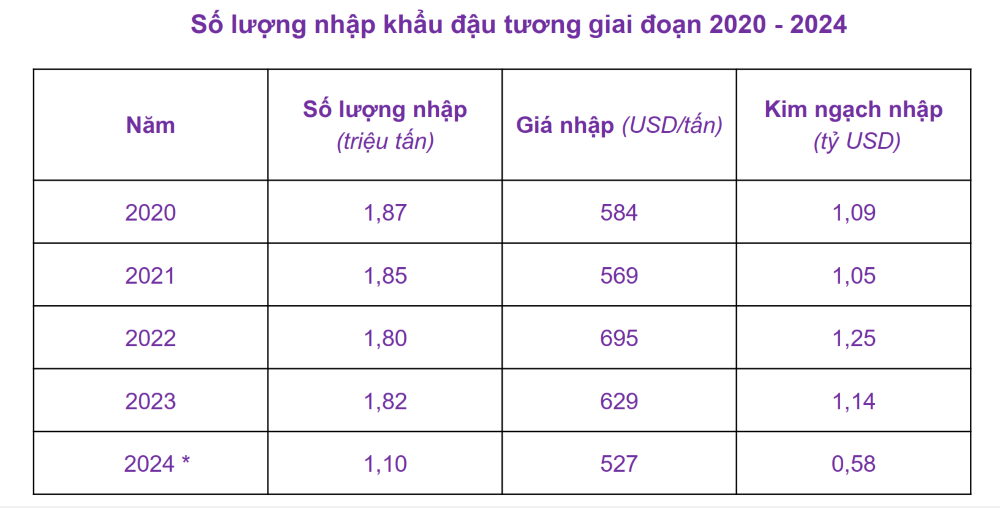 Số liệu nhập khẩu đậu tương năm 2024 chỉ mới tính trong nửa đầu năm.