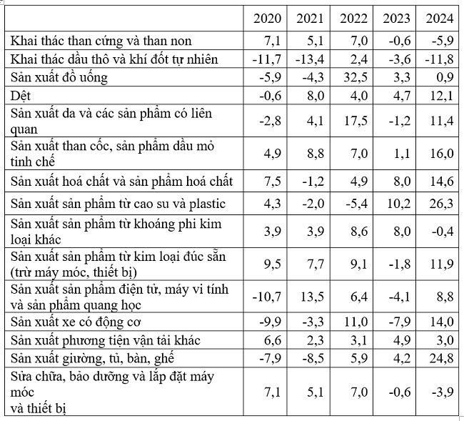Tốc độ tăng/giảm chỉ số IIP 10 th&aacute;ng c&aacute;c năm 2020-2024 so với c&ugrave;ng kỳ năm trước của một số ng&agrave;nh c&ocirc;ng nghiệp trọng điểm (%). Nguồn: Tổng cục Thống k&ecirc;.