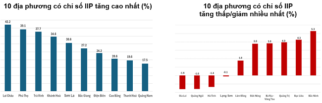 Tốc độ tăng/giảm IIP 10 tháng năm 2024 so với cùng kỳ năm trước của một số địa phương. Nguồn: Tổng cục Thống kê.