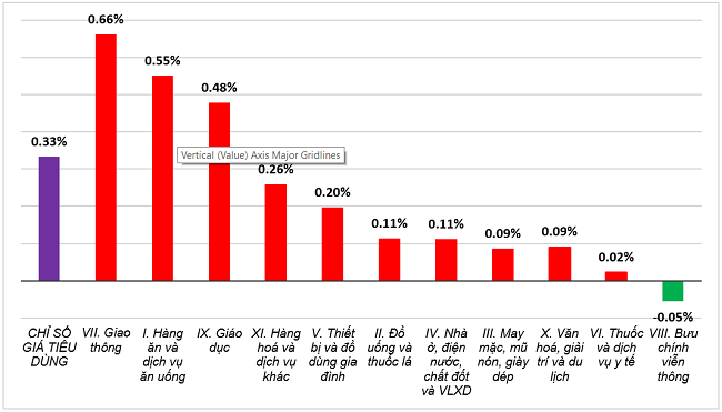 Tốc độ tăng/giảm CPI th&aacute;ng 10/2024 so với th&aacute;ng trước. Nguồn: Tổng cục Thống k&ecirc;.