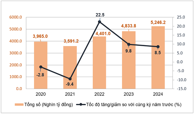 Tổng mức bán lẻ hàng hóa và doanh thu dịch vụ tiêu dùng theo giá hiện hành 10 tháng các năm 2020-2024. Nguồn: Tổng cục Thống kê.
