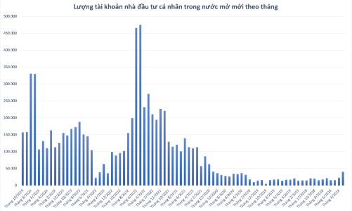 Việt Nam chính thức có 9 triệu tài khoản chứng khoán, vượt mục tiêu Chính phủ đặt ra 