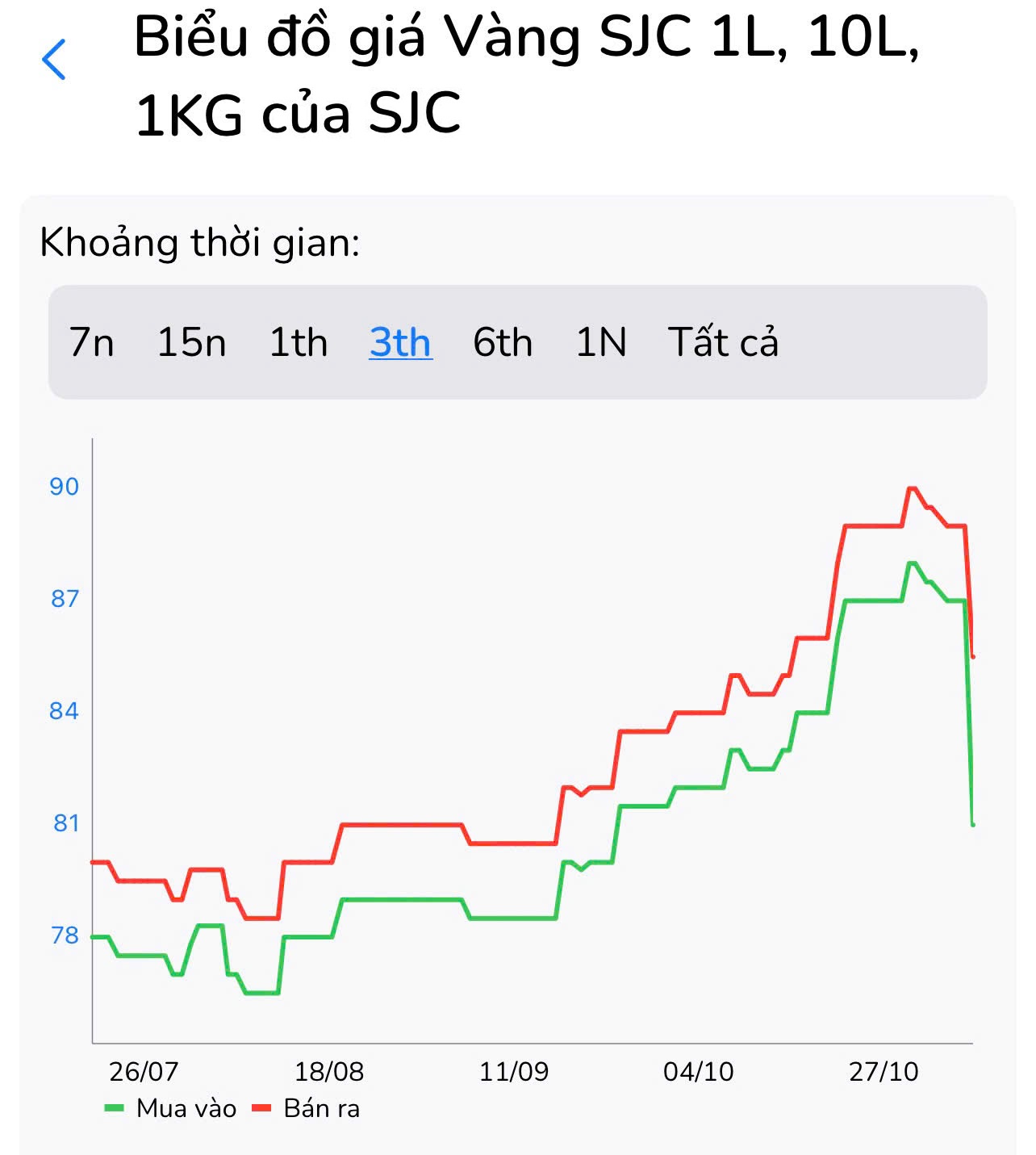 Tiệm vàng thu mua giảm sốc 6 triệu đồng/lượng, người mua lướt sóng dễ lỗ nặng - Ảnh 1