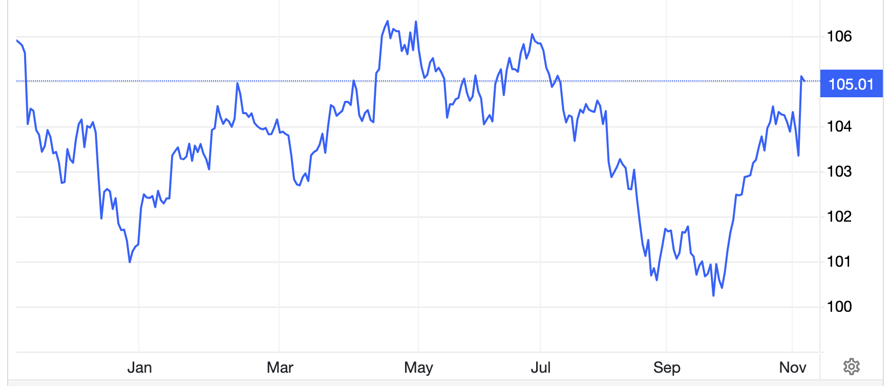 Diễn biến chỉ số Dollar Index 1 năm qua - Nguồn: Trading Economics.