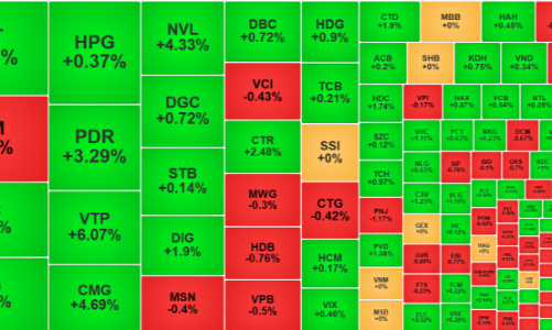 Thị trường bình tĩnh lại, thanh khoản bắt đầu cải thiện