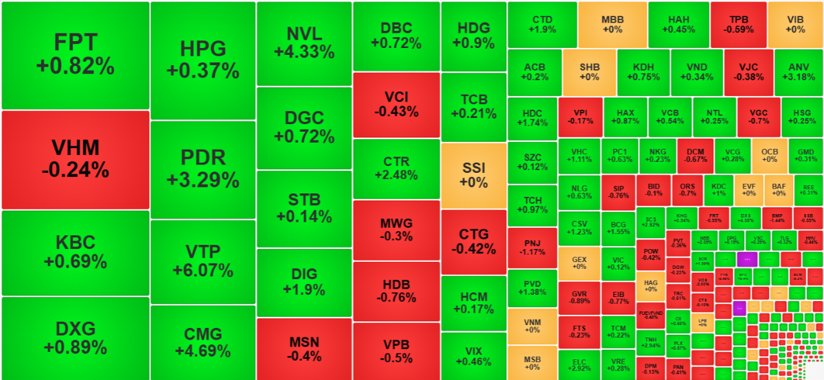 Màu xanh vẫn là chủ đạo trong nhóm cổ phiếu thanh khoản cao nhất sáng nay.