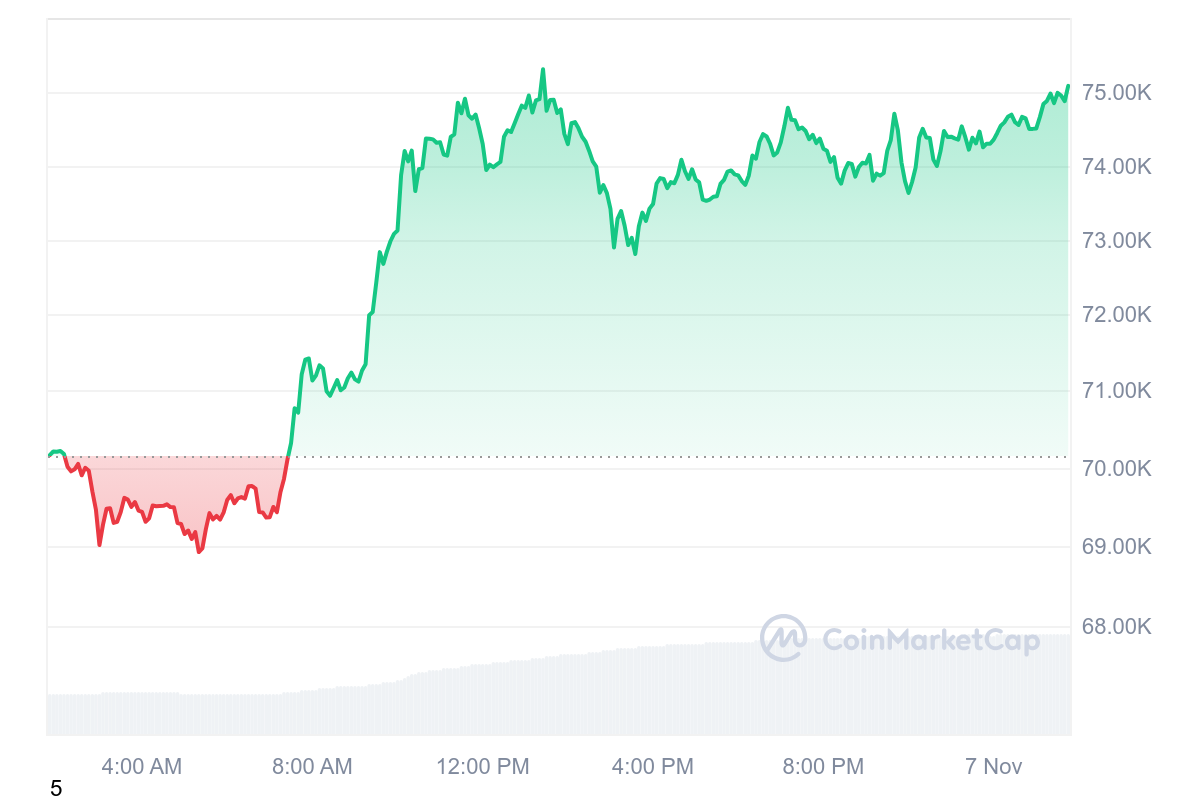 Diễn biến giá Bitcoin trong phiên giao dịch ngày 6/11.