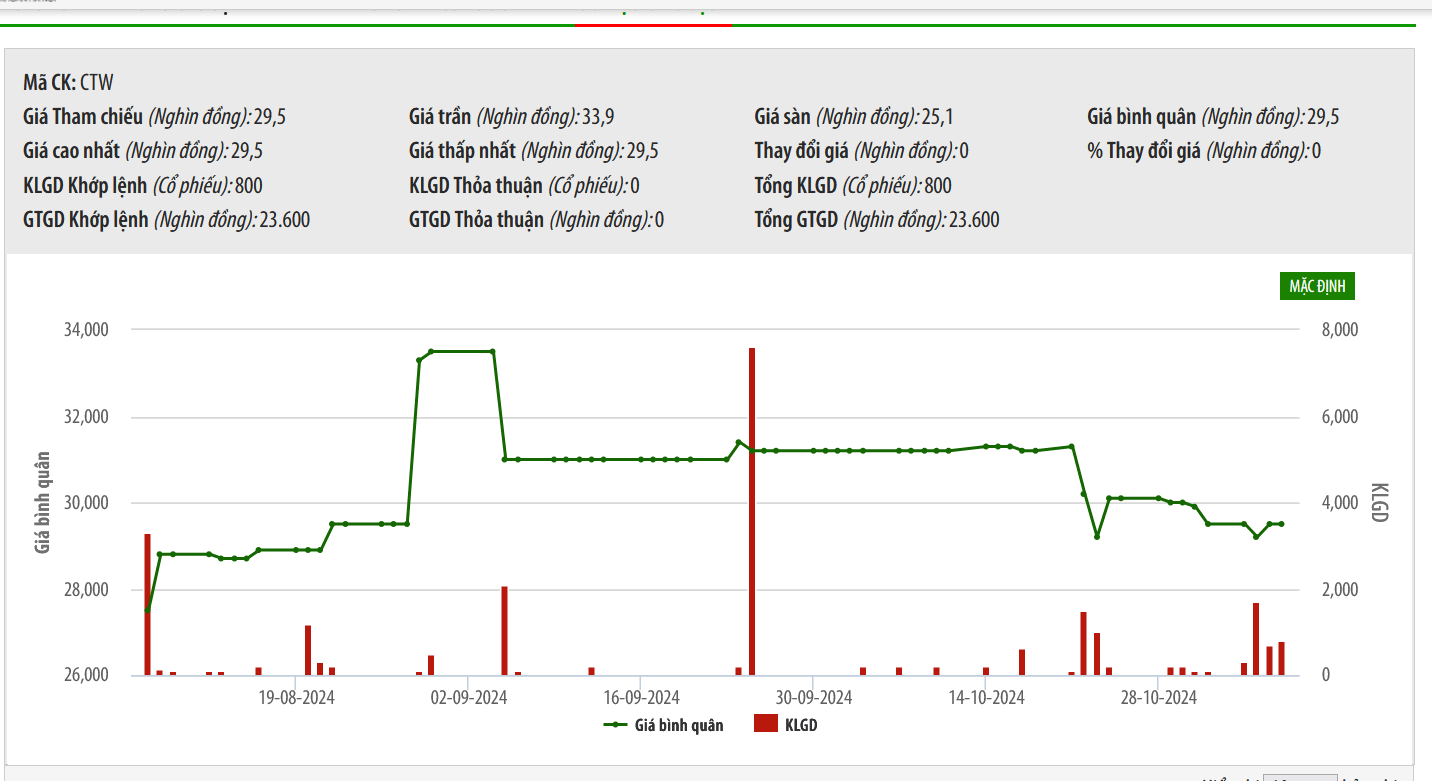 Sơ đồ giá cổ phiếu CTW trên HNX.