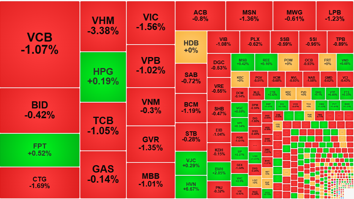Nh&oacute;m cổ phiếu lớn h&ocirc;m nay nhiều m&atilde; giảm s&acirc;u.