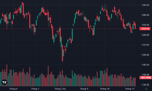 Sắc đỏ phủ kín bảng điện, khối ngoại rút ròng hơn 1200 tỷ