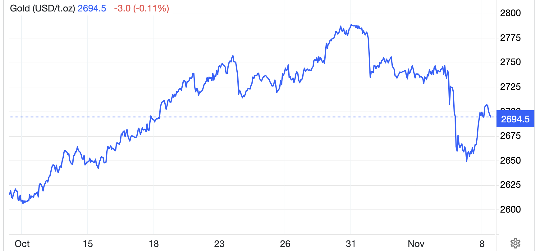 Diễn biến giá vàng thế giới trong 1 tháng trở lại đây. Đơn vị: USD/oz - Nguồn: Trading Economics.