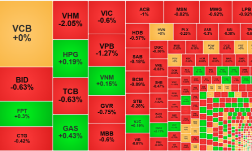 Thanh khoản sụt giảm mạnh, vốn ngoại rút ròng đột biến hơn 650 tỷ