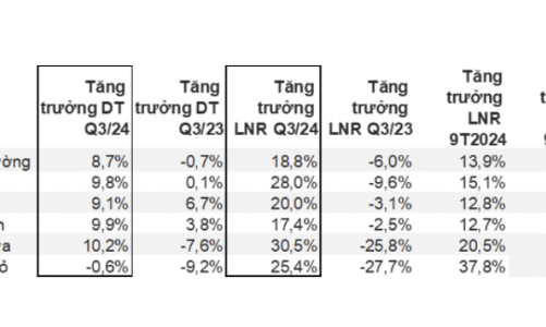 Toàn cảnh bức tranh lợi nhuận doanh nghiệp niêm yết quý 3/2024 