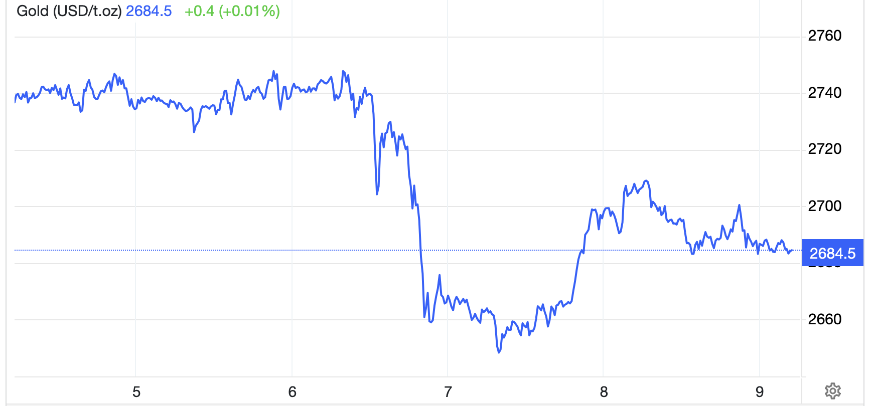 Diễn biến gi&aacute; v&agrave;ng thế giới tuần n&agrave;y. Đơn vị: USD/oz - Nguồn: Trading Economics.