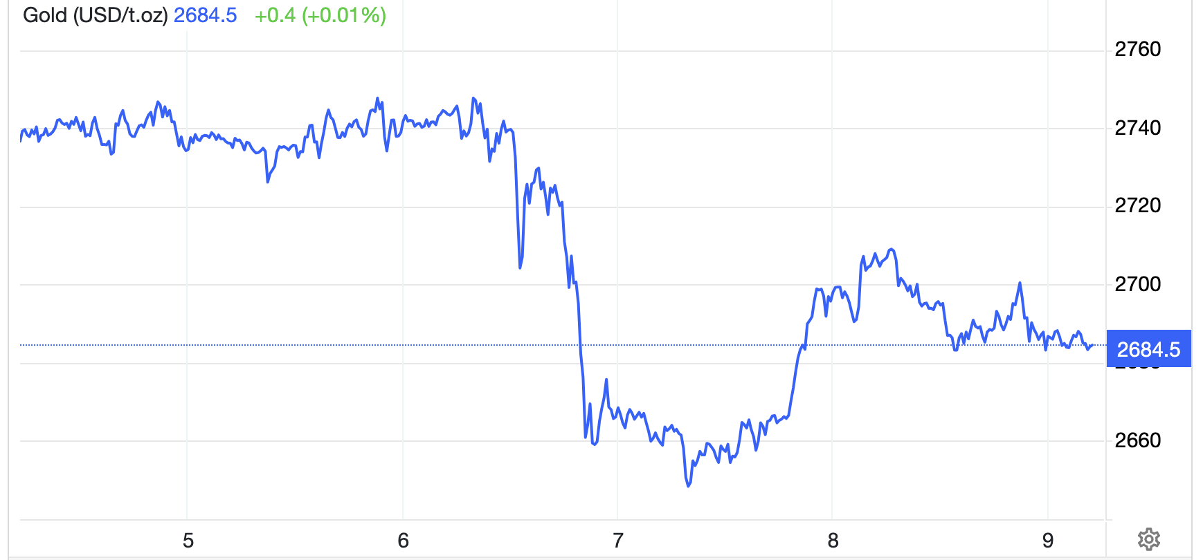Diễn biến giá vàng thế giới tuần này. Đơn vị: USD/oz - Nguồn: Trading Economics.