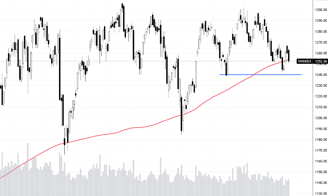 Diễn biến chỉ số VN-Index và đường MA200 ngày.