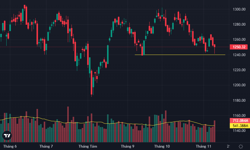 VN-Index có phiên thử thách đáy ngắn hạn và đảo chiều hồi khá tốt.