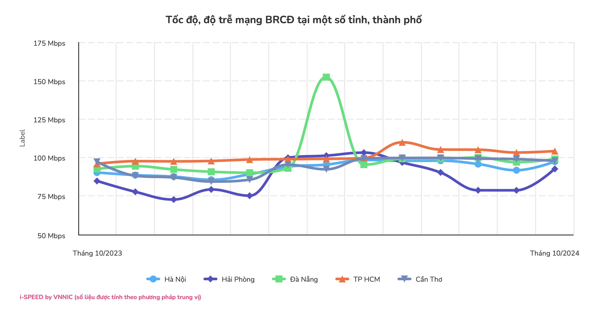 Tốc độ mạng băng rộng cố định tại các tỉnh thành phố - Ảnh i-Speed