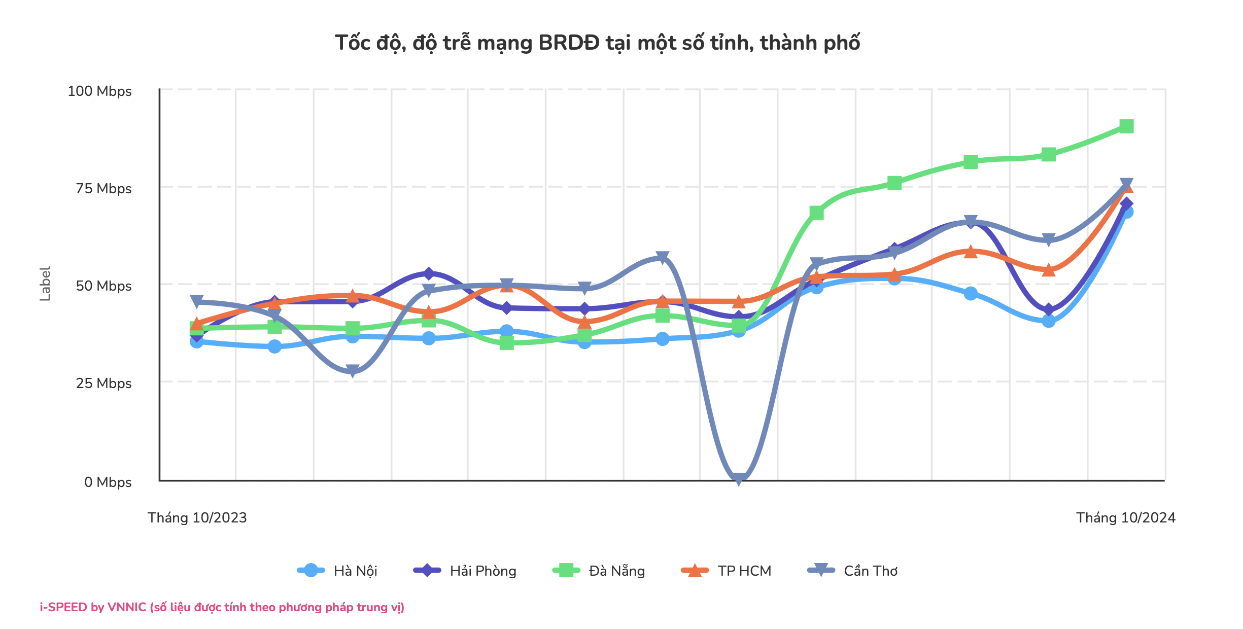 Tốc độ mạng băng rộng di động tại các tỉnh thành phố - Ảnh i-Speed