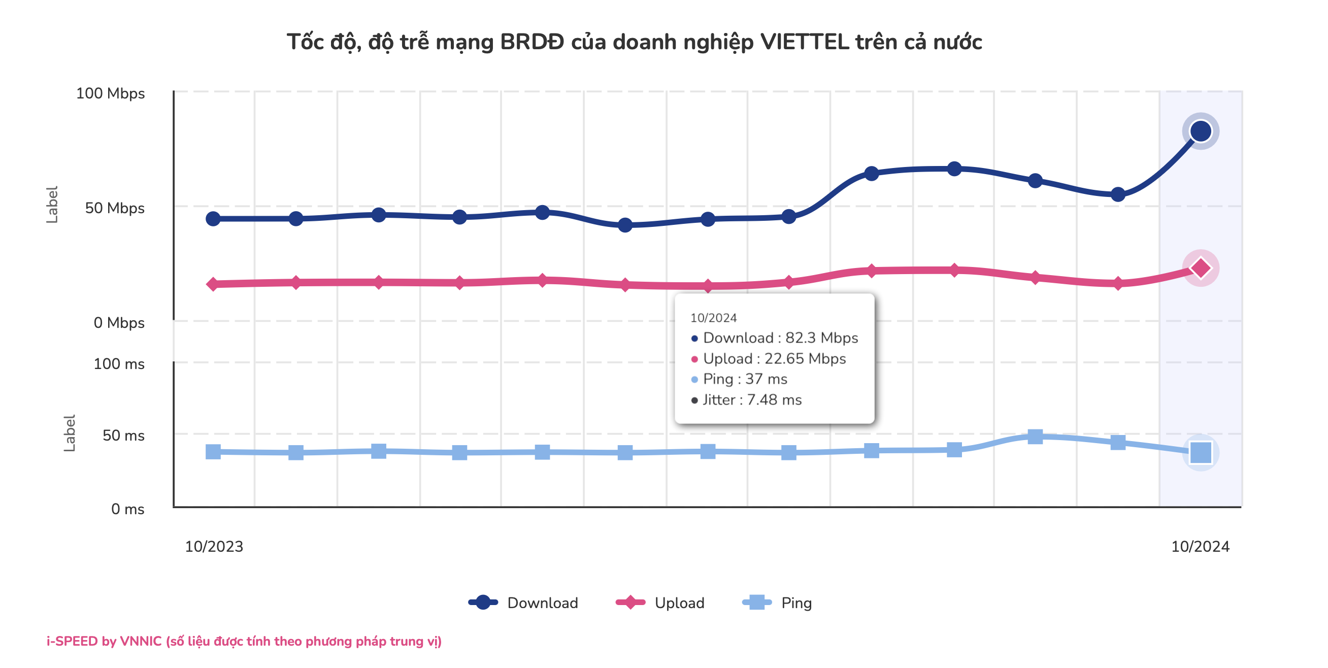 Tốc độ mạng băng rộng di động Viettel - Ảnh i-Speed