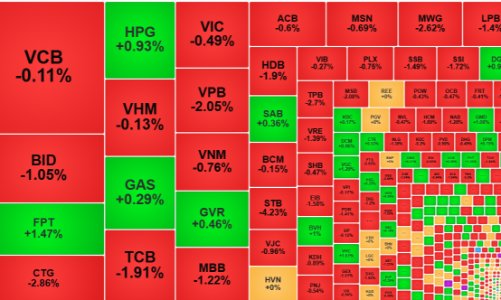 Áp lực bán tăng vọt trong nhóm blue-chips, cổ phiếu ngân hàng lao dốc, VN-Index rơi về sát đáy cũ