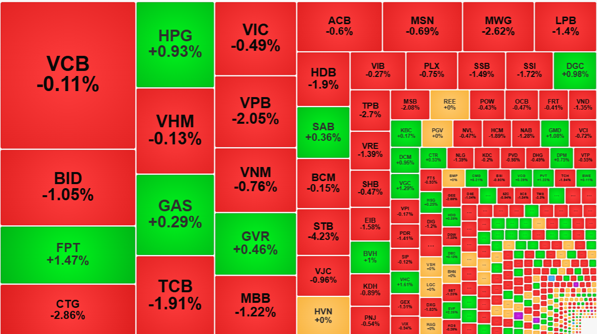 Nhóm cổ phiếu blue-chips, đặc biệt là ngân hàng, đang là tội đồ dìm VN-Index.