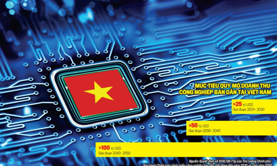 Doanh thu thị trường bán dẫn trong nước dự kiến sẽ đạt 18,23 tỷ USD trong năm nay. 