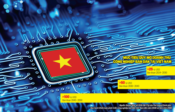 Doanh thu thị trường bán dẫn trong nước dự kiến sẽ đạt 18,23 tỷ USD trong năm nay. 