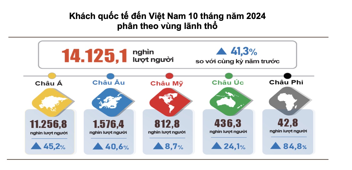 Số liệu thống k&ecirc; kh&aacute;ch quốc tế đến Việt Nam 10 th&aacute;ng năm 2024. Nguồn: Tổng cục Thống k&ecirc;.