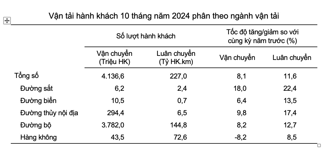 T&igrave;nh h&igrave;nh vận tải h&agrave;nh kh&aacute;ch 10 th&aacute;ng năm 2024. Nguồn: Tổng cục Thống k&ecirc;.