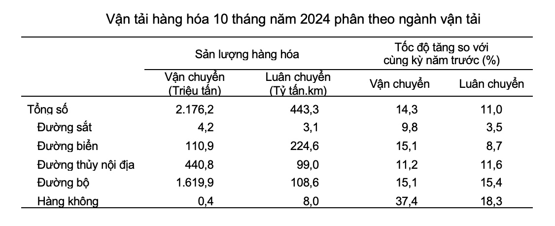 Tình hình vận tải hàng hoá 10 tháng năm 2024. Nguồn: Tổng cục Thống kê.