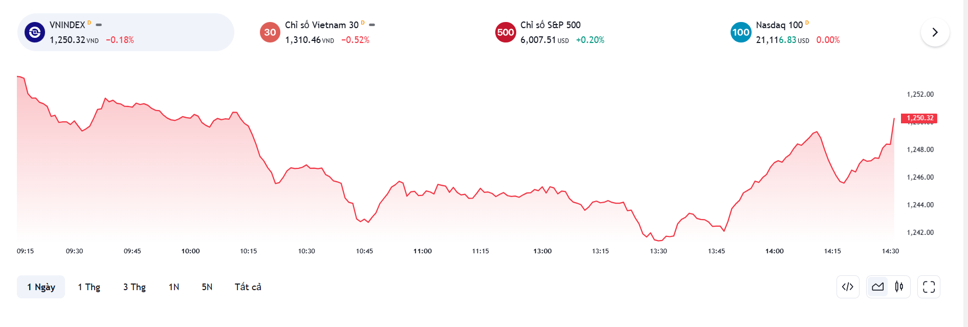 YSVN cho rằng thị trường có thể sẽ quay trở lại đà tăng trong phiên kế tiếp.