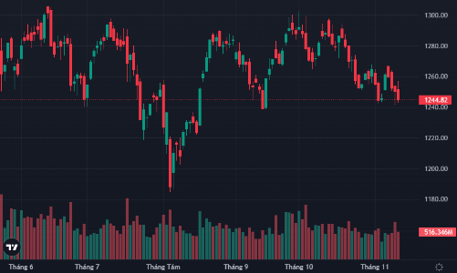 Khối ngoại xả ròng tiếp 630 tỷ, VN-Index lùi sát đáy 1240 điểm