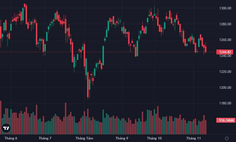 VN-Index tiếp tục hành trình thử thách vùng hỗ trợ 1240 điểm.