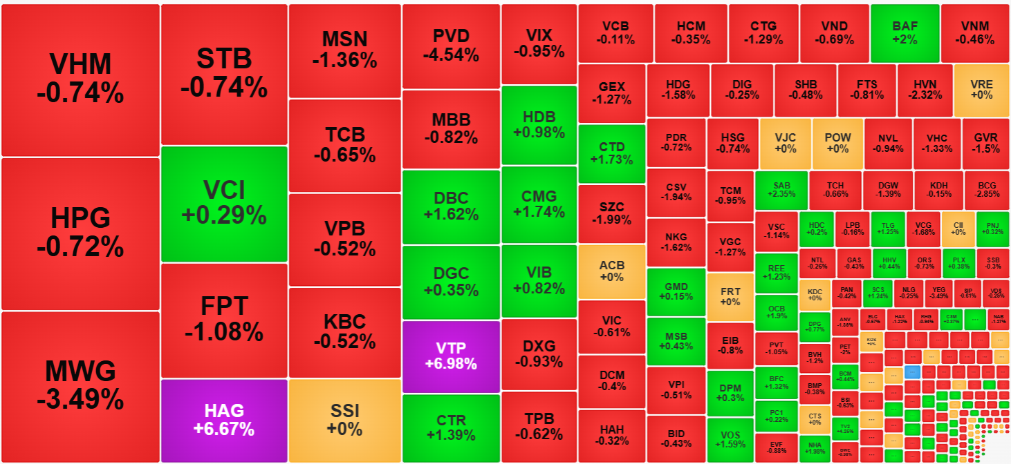 Sắc đỏ đ&atilde; loang rộng trong phi&ecirc;n chiều v&agrave; rất &iacute;t cổ phiếu đi ngược d&ograve;ng đủ mạnh mẽ.