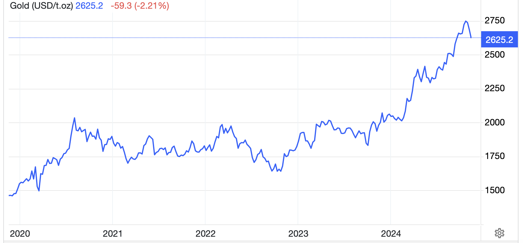 Diễn biến gi&aacute; v&agrave;ng thế giới 5 năm qua. Đơn vị: USD/oz - Nguồn: Trading Economics.