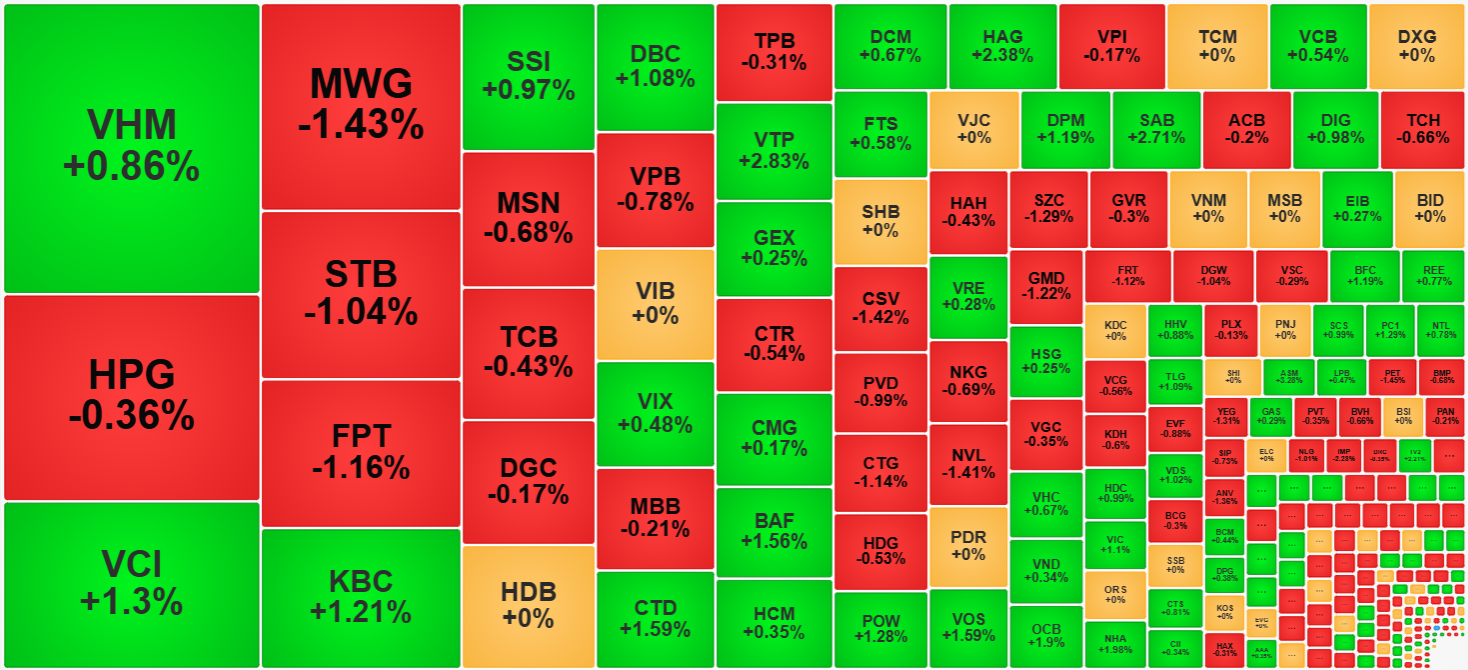 Tuy thanh khoản chung giảm mạnh nhưng các cổ phiếu được nâng đỡ tốt giá vẫn tăng.
