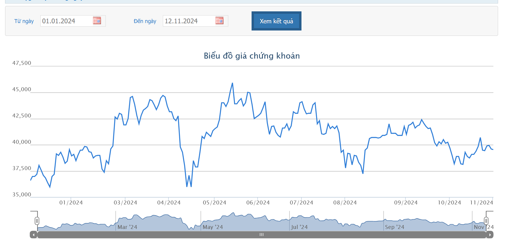 Sơ đồ giá cổ phiếu NLG trên HOSE.