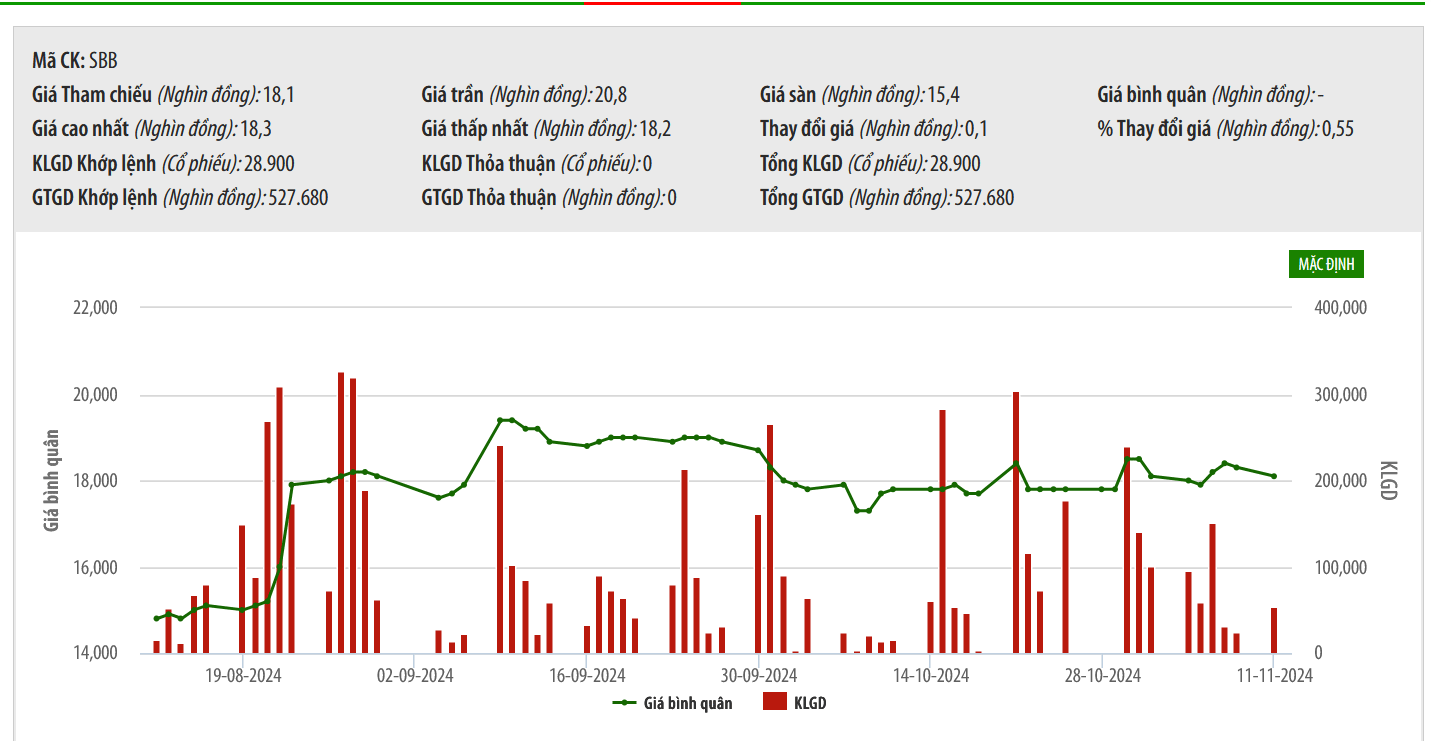 Sơ đồ giá cổ phiếu SSB trên HNX.