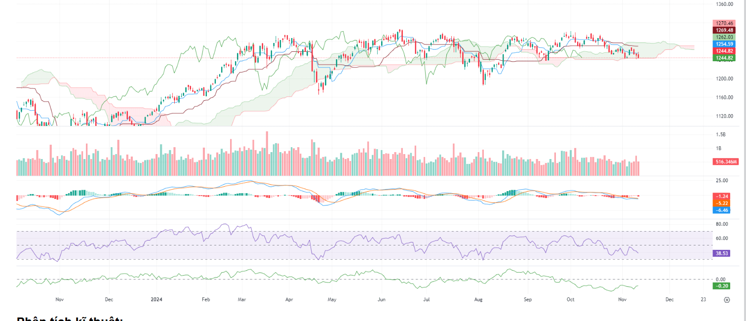 SSI dự kiến chỉ số VN-Index sẽ dao động quanh vùng 1.244 - 1.254 trong ngắn hạn