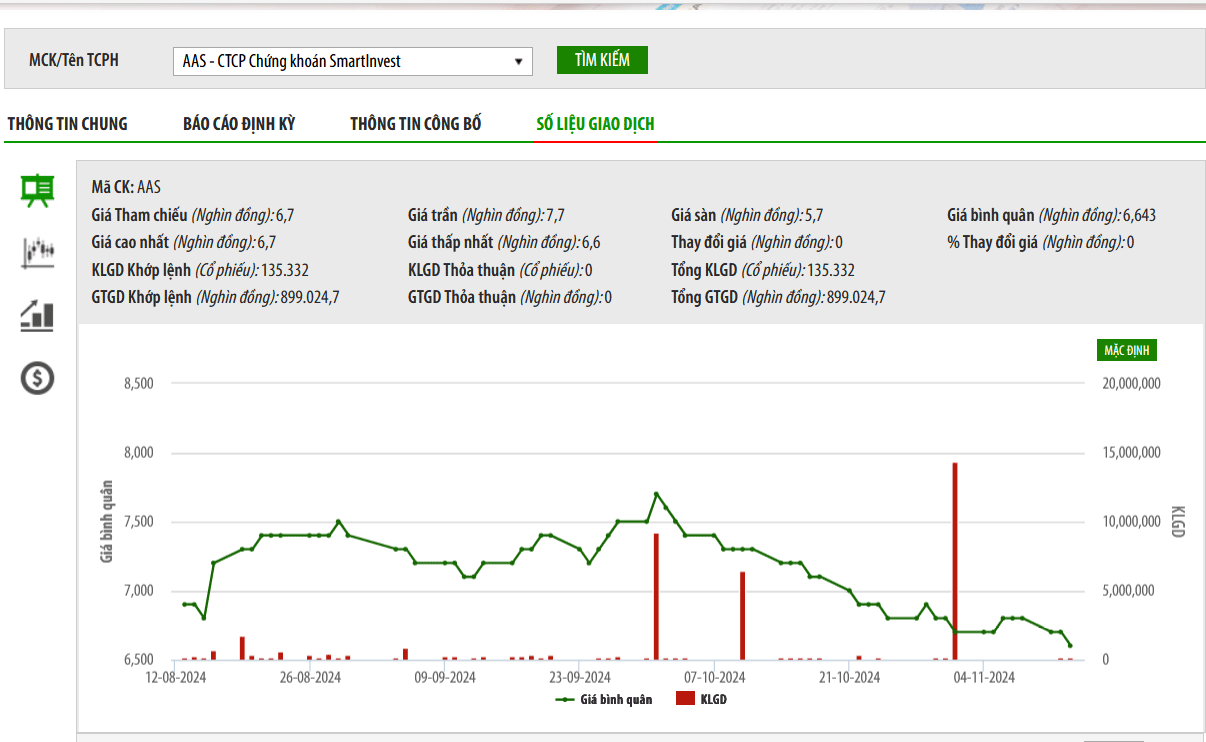 Sơ đồ giá cổ phiếu AAS trên HNX.