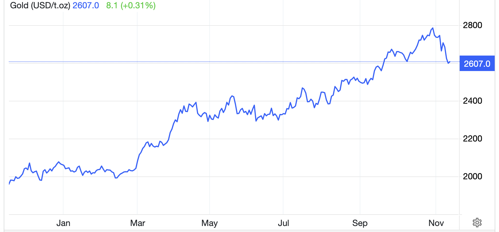 Diễn biến gi&aacute; v&agrave;ng thế giới trong 1 năm qua. Đơn vị: USD/oz - Nguồn: Trading Economics.