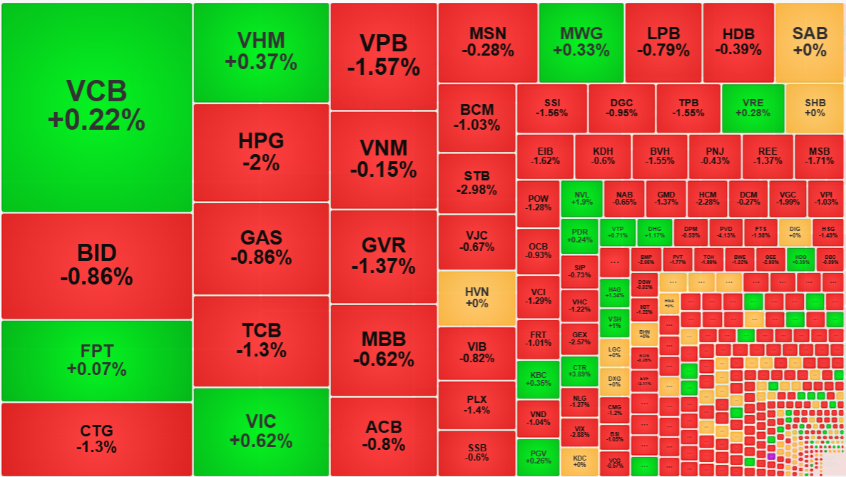 Dù vẫn còn vài trụ xanh trong sáng nay nhưng khả năng cân đối điểm số là rất kém.