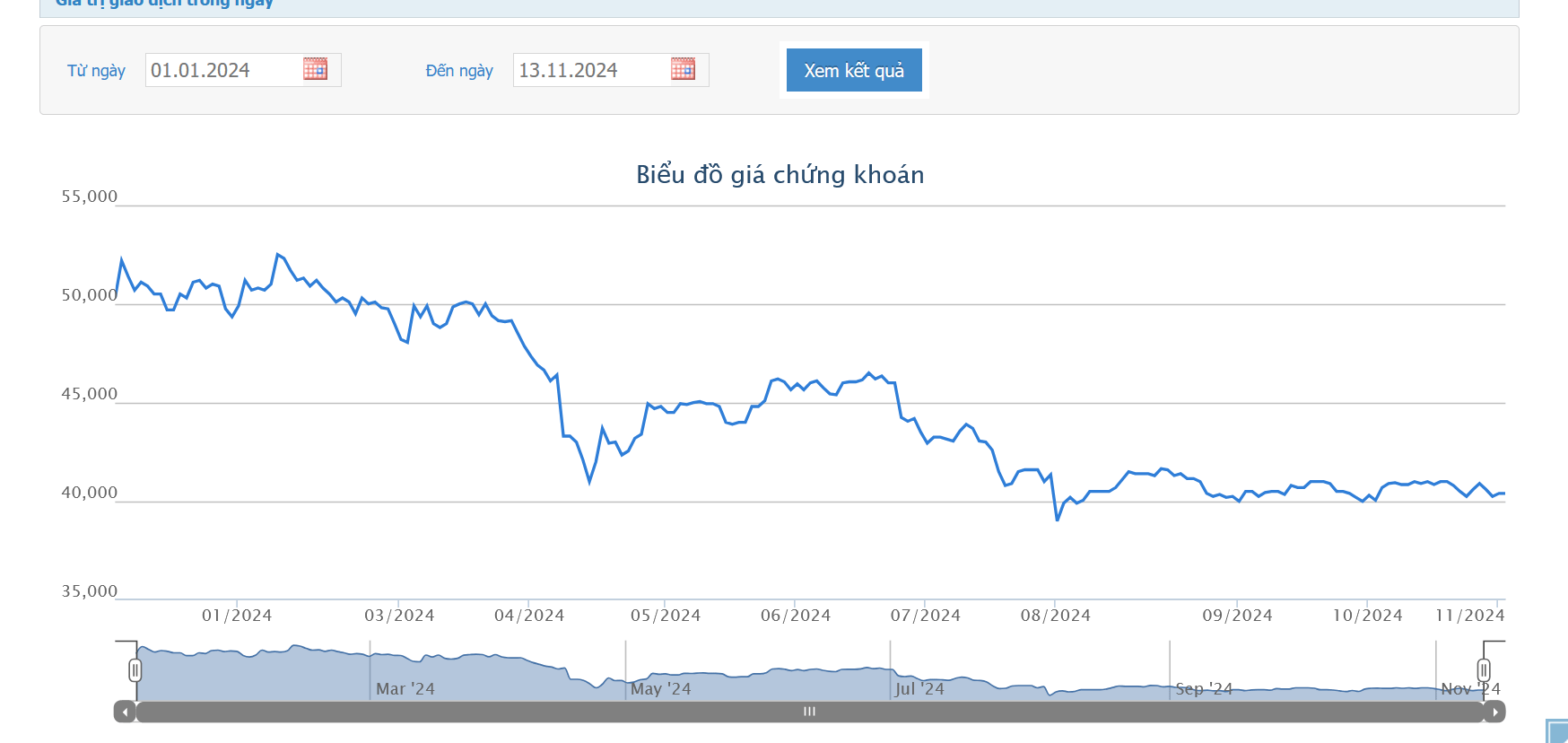 Sơ đồ giá cổ phiếu DHA trên HOSE.