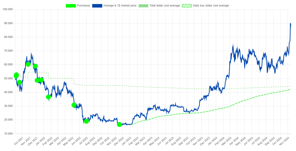 Diễn biến t&agrave;i sản Bitcoin của El Salvador kể từ khi nắm giữ.