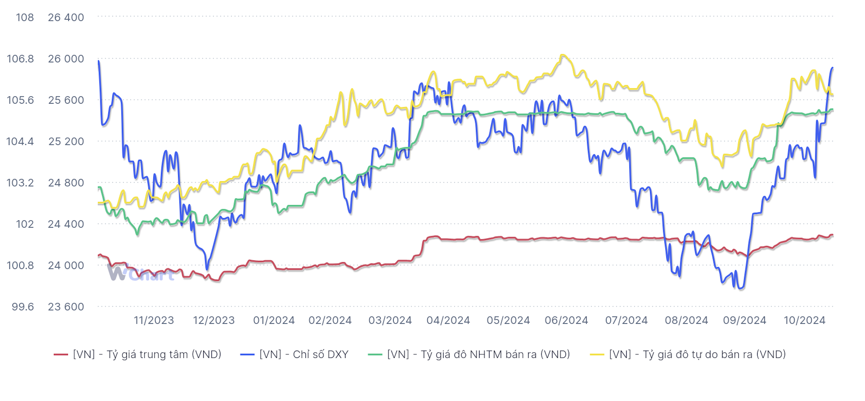 Diễn biến tỷ gi&aacute; 1 năm trở lại đ&acirc;y (Nguồn: SBV, WiGroup)