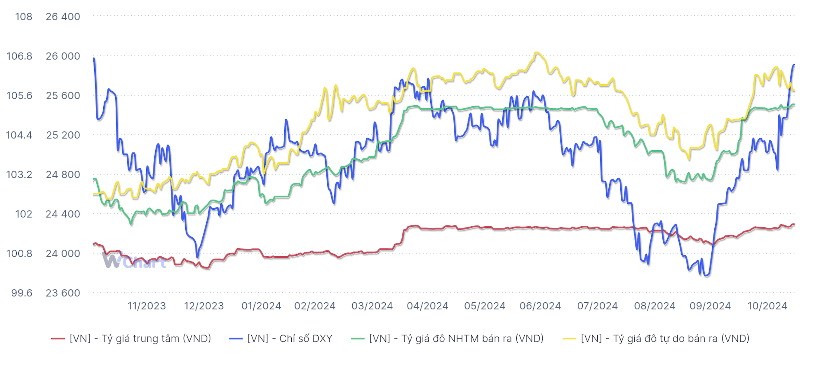 Diễn biến tỷ giá 1 năm trở lại đây (Nguồn: SBV, WiGroup)