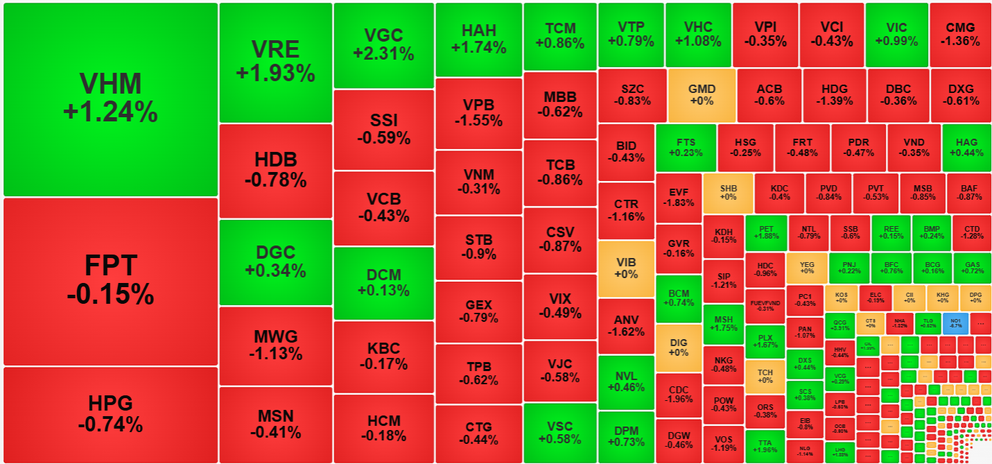 Sắc đỏ lại áp đảo trên bảng điện sáng nay.